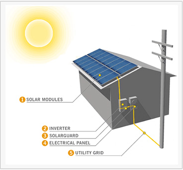 how solar power works